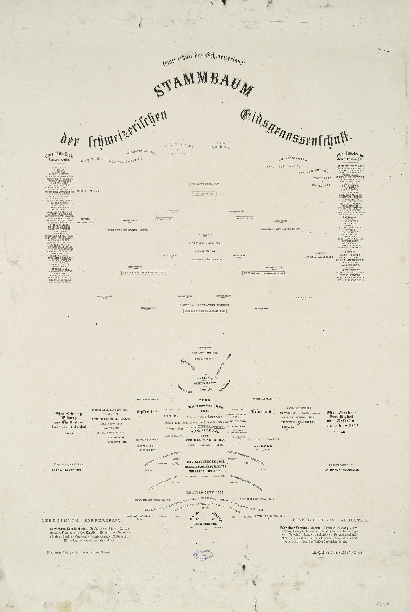 Modello di testo per l’albero genealogico della Confederazione svizzera